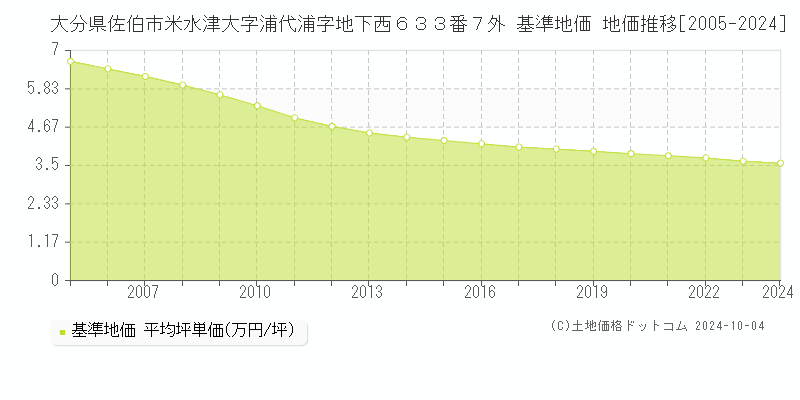 大分県佐伯市米水津大字浦代浦字地下西６３３番７外 基準地価 地価推移[2005-2024]