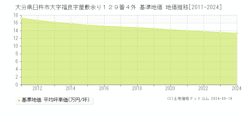 大分県臼杵市大字福良字屋敷余り１２９番４外 基準地価 地価推移[2011-2024]