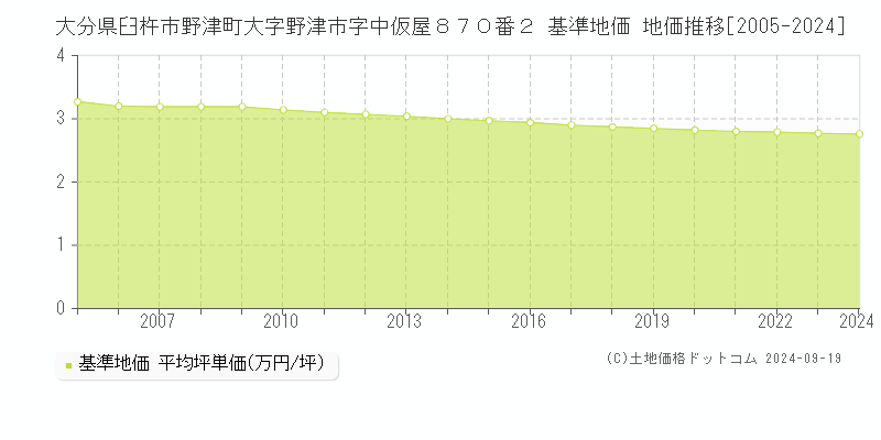 大分県臼杵市野津町大字野津市字中仮屋８７０番２ 基準地価 地価推移[2005-2024]