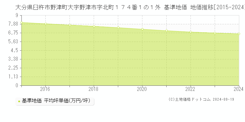 大分県臼杵市野津町大字野津市字北町１７４番１の１外 基準地価 地価推移[2015-2024]