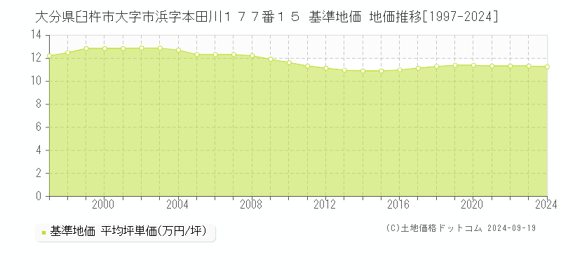 大分県臼杵市大字市浜字本田川１７７番１５ 基準地価 地価推移[1997-2024]