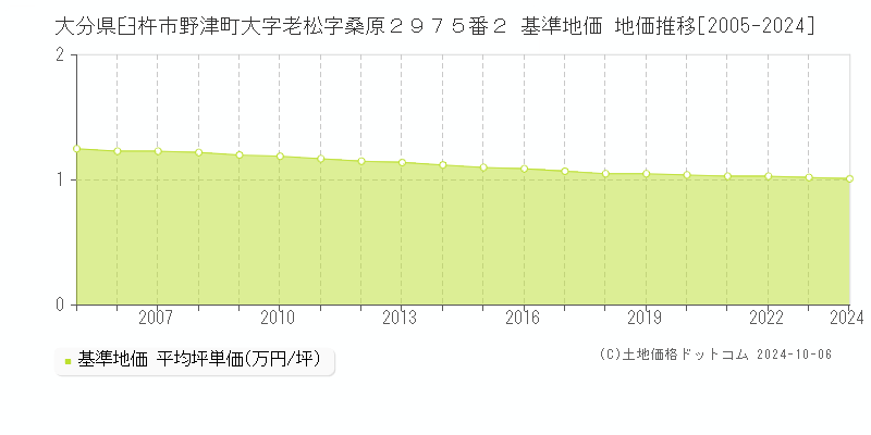 大分県臼杵市野津町大字老松字桑原２９７５番２ 基準地価 地価推移[2005-2024]