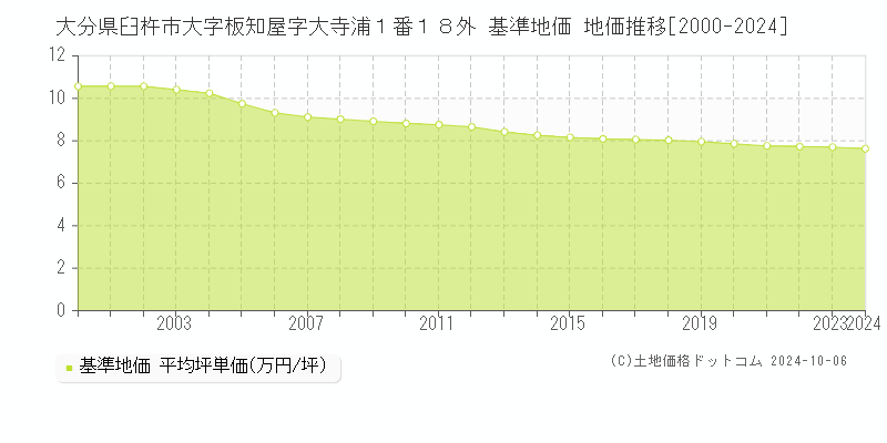 大分県臼杵市大字板知屋字大寺浦１番１８外 基準地価 地価推移[2000-2024]