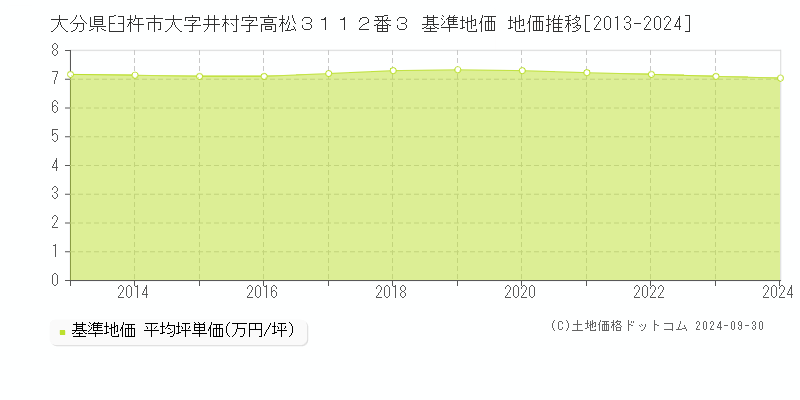 大分県臼杵市大字井村字高松３１１２番３ 基準地価 地価推移[2013-2024]