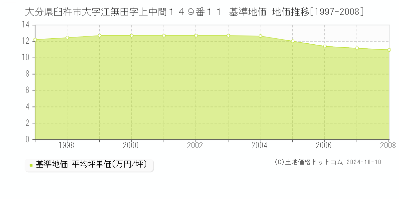 大分県臼杵市大字江無田字上中間１４９番１１ 基準地価 地価推移[1997-2008]