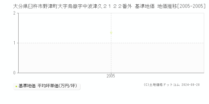 大分県臼杵市野津町大字烏嶽字中波津久２１２２番外 基準地価 地価推移[2005-2005]