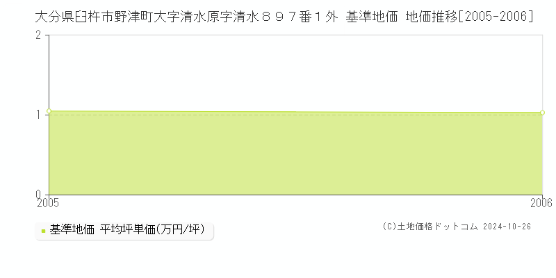 大分県臼杵市野津町大字清水原字清水８９７番１外 基準地価 地価推移[2005-2006]