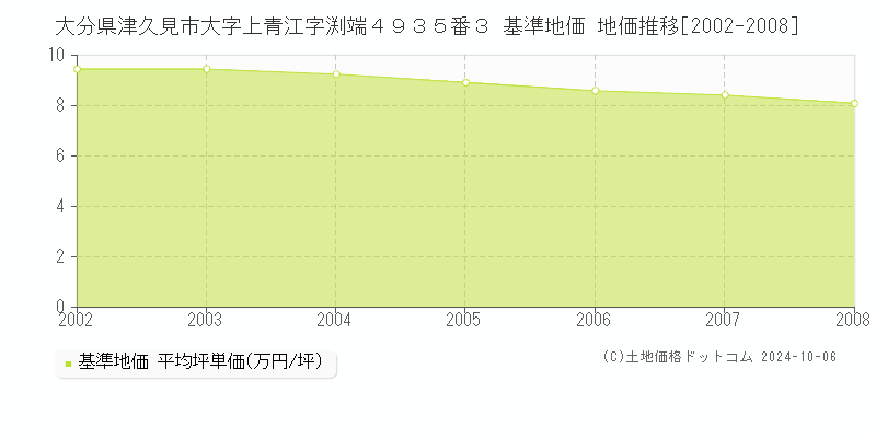 大分県津久見市大字上青江字渕端４９３５番３ 基準地価 地価推移[2002-2008]