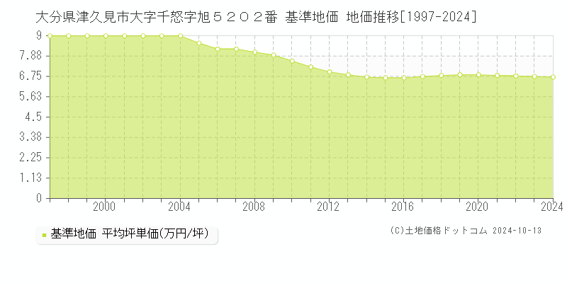 大分県津久見市大字千怒字旭５２０２番 基準地価 地価推移[1997-2024]