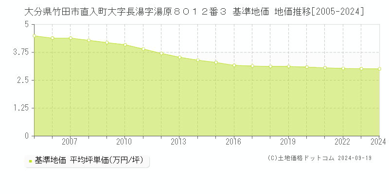 大分県竹田市直入町大字長湯字湯原８０１２番３ 基準地価 地価推移[2005-2024]