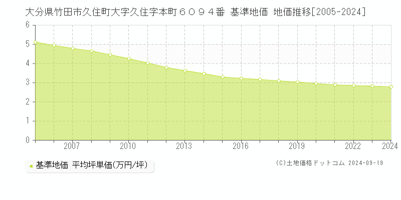 大分県竹田市久住町大字久住字本町６０９４番 基準地価 地価推移[2005-2024]