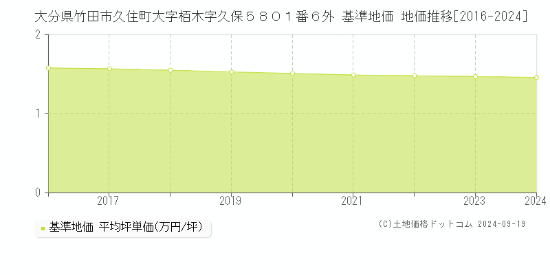 大分県竹田市久住町大字栢木字久保５８０１番６外 基準地価 地価推移[2016-2024]