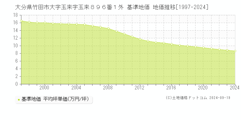 大分県竹田市大字玉来字玉来８９６番１外 基準地価 地価推移[1997-2024]