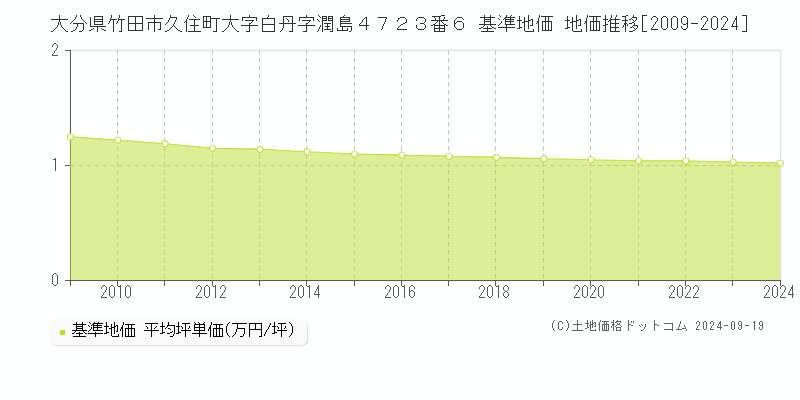 大分県竹田市久住町大字白丹字潤島４７２３番６ 基準地価 地価推移[2009-2024]