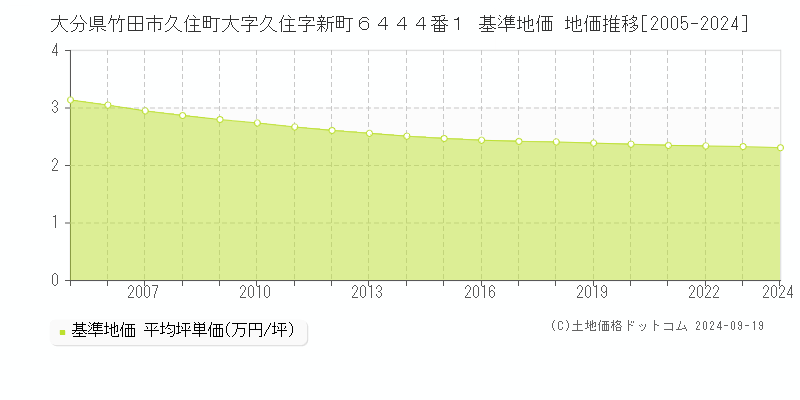 大分県竹田市久住町大字久住字新町６４４４番１ 基準地価 地価推移[2005-2024]