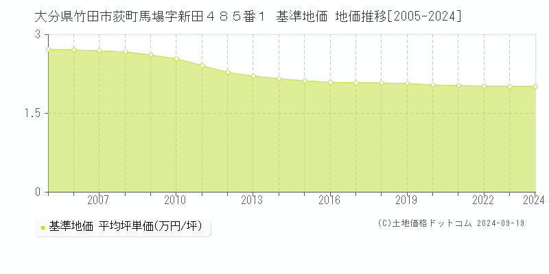 大分県竹田市荻町馬場字新田４８５番１ 基準地価 地価推移[2005-2024]