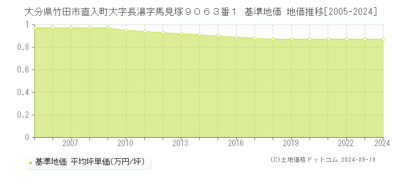 大分県竹田市直入町大字長湯字馬見塚９０６３番１ 基準地価 地価推移[2005-2024]