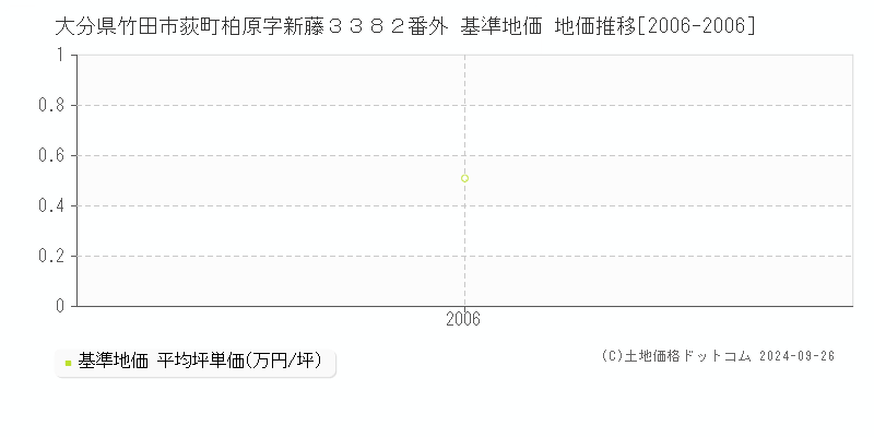 大分県竹田市荻町柏原字新藤３３８２番外 基準地価 地価推移[2006-2006]