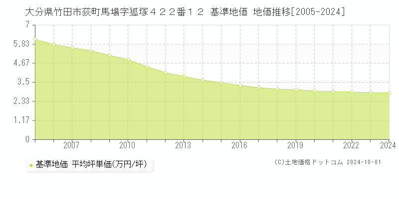 大分県竹田市荻町馬場字狐塚４２２番１２ 基準地価 地価推移[2005-2024]