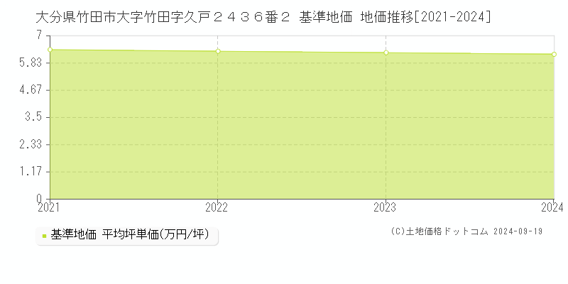 大分県竹田市大字竹田字久戸２４３６番２ 基準地価 地価推移[2021-2024]