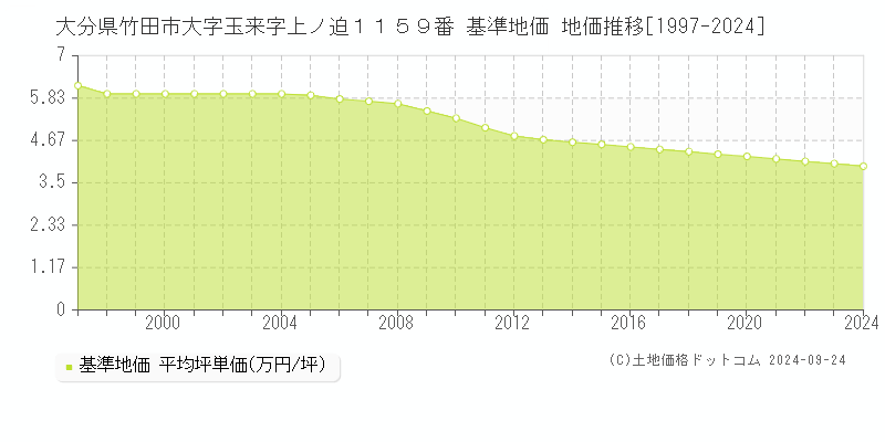 大分県竹田市大字玉来字上ノ迫１１５９番 基準地価 地価推移[1997-2024]