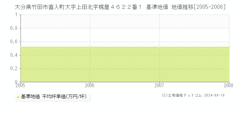 大分県竹田市直入町大字上田北字梶屋４６２２番１ 基準地価 地価推移[2005-2008]