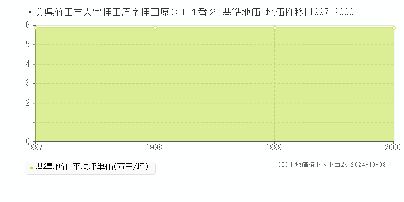 大分県竹田市大字拝田原字拝田原３１４番２ 基準地価 地価推移[1997-2000]