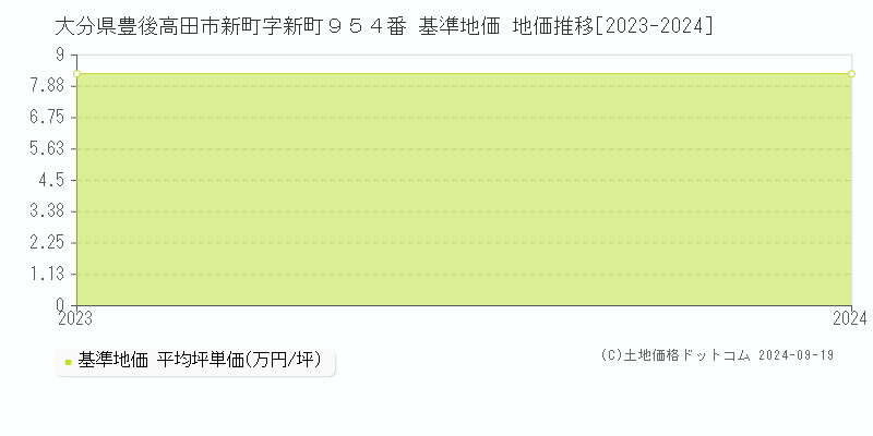 大分県豊後高田市新町字新町９５４番 基準地価 地価推移[2023-2024]