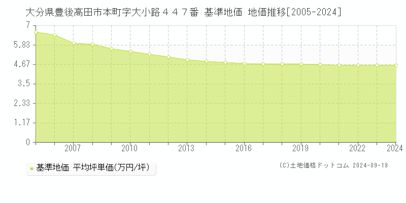 大分県豊後高田市本町字大小路４４７番 基準地価 地価推移[2005-2024]