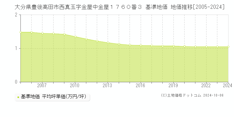 大分県豊後高田市西真玉字金屋中金屋１７６０番３ 基準地価 地価推移[2005-2024]