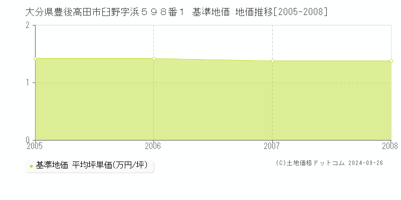 大分県豊後高田市臼野字浜５９８番１ 基準地価 地価推移[2005-2008]