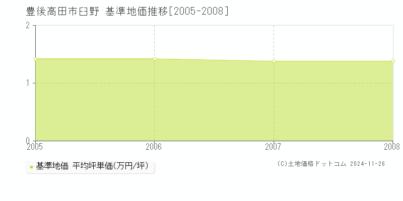 臼野(豊後高田市)の基準地価推移グラフ(坪単価)[2005-2008年]