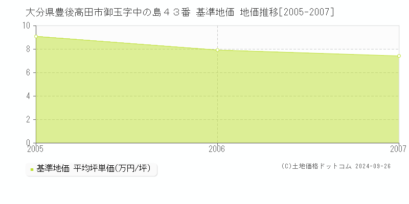 大分県豊後高田市御玉字中の島４３番 基準地価 地価推移[2005-2007]