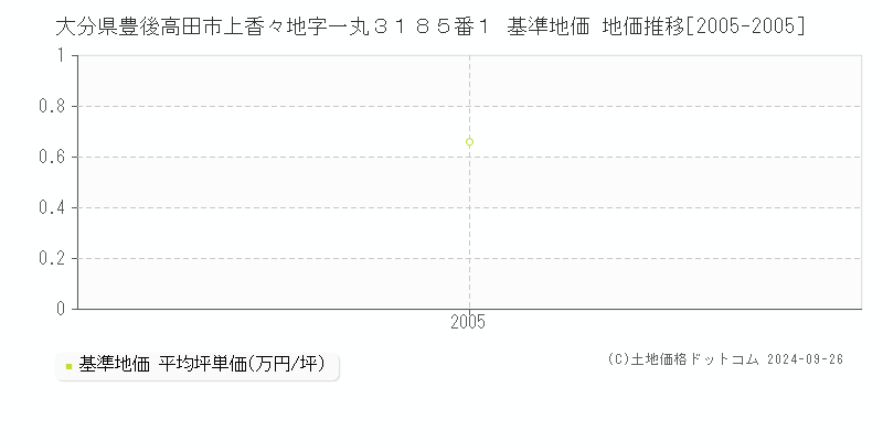 大分県豊後高田市上香々地字一丸３１８５番１ 基準地価 地価推移[2005-2005]