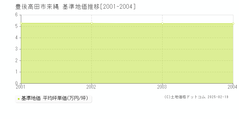 来縄(豊後高田市)の基準地価推移グラフ(坪単価)[2001-2004年]