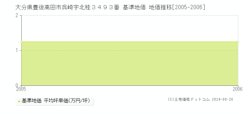 大分県豊後高田市呉崎字北桂３４９３番 基準地価 地価推移[2005-2006]