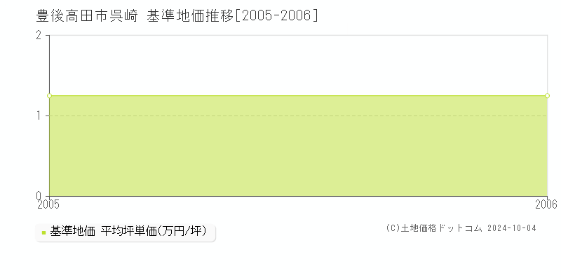 呉崎(豊後高田市)の基準地価推移グラフ(坪単価)[2005-2006年]