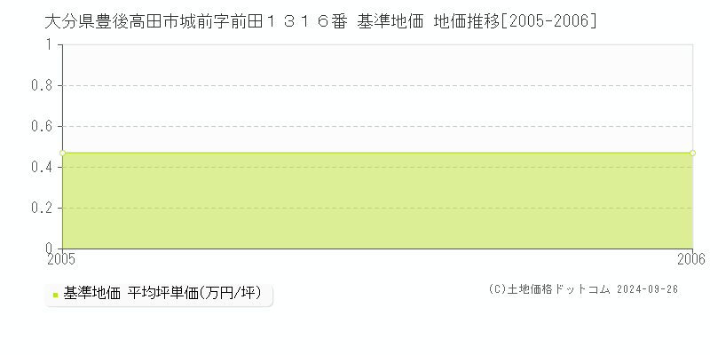 大分県豊後高田市城前字前田１３１６番 基準地価 地価推移[2005-2006]