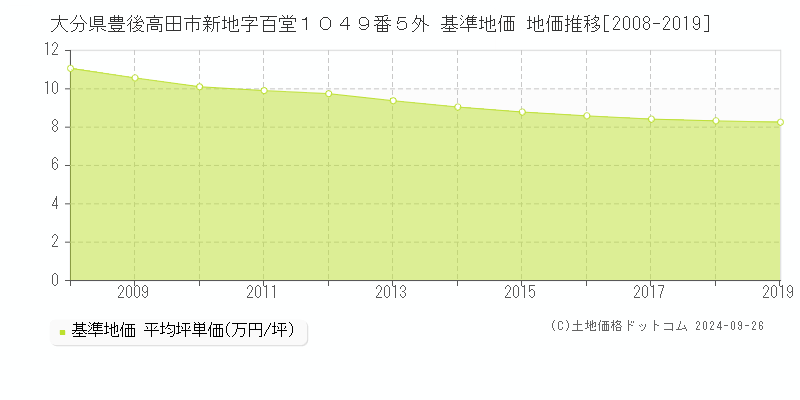 大分県豊後高田市新地字百堂１０４９番５外 基準地価 地価推移[2008-2019]