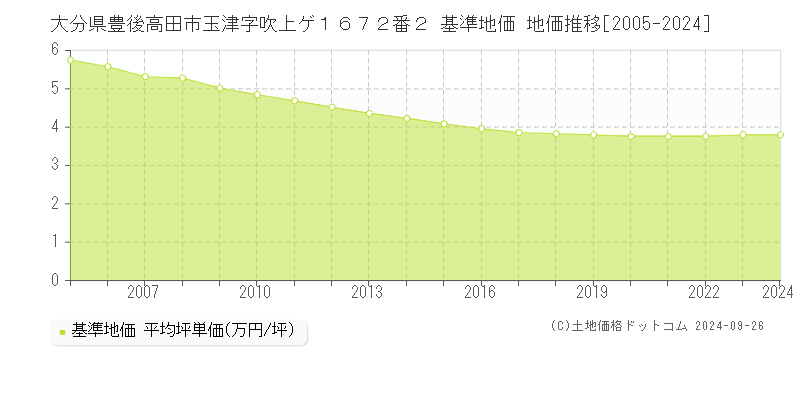 大分県豊後高田市玉津字吹上ゲ１６７２番２ 基準地価 地価推移[2005-2024]