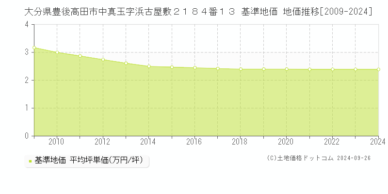 大分県豊後高田市中真玉字浜古屋敷２１８４番１３ 基準地価 地価推移[2009-2024]