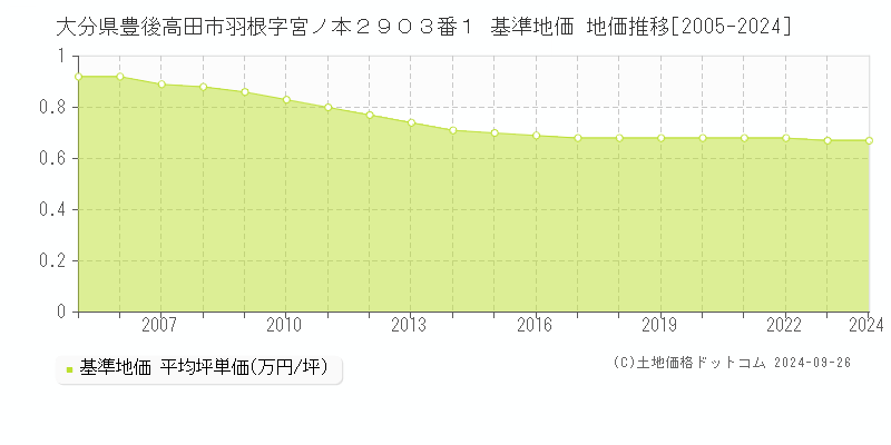 大分県豊後高田市羽根字宮ノ本２９０３番１ 基準地価 地価推移[2005-2024]