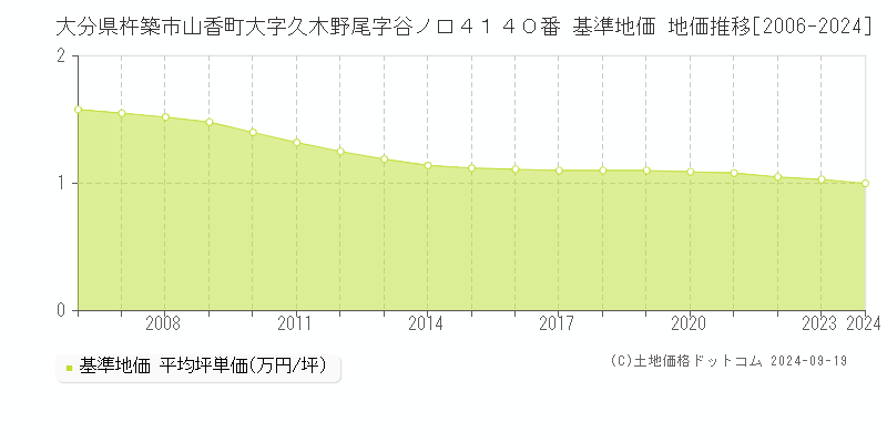 大分県杵築市山香町大字久木野尾字谷ノ口４１４０番 基準地価 地価推移[2006-2024]