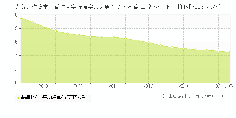 大分県杵築市山香町大字野原字宮ノ原１７７８番 基準地価 地価推移[2006-2024]