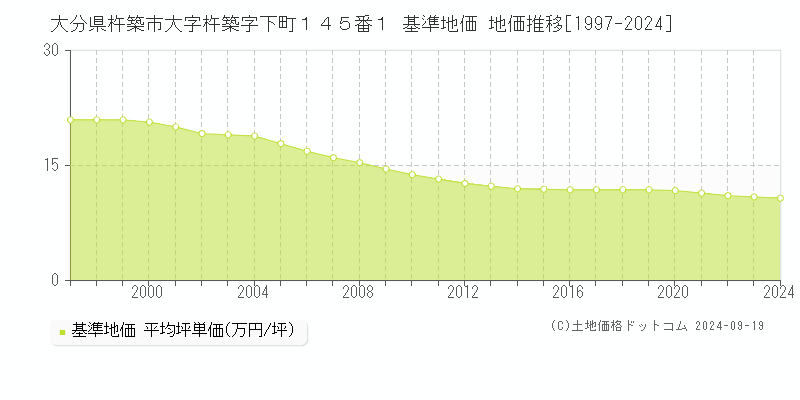 大分県杵築市大字杵築字下町１４５番１ 基準地価 地価推移[1997-2024]