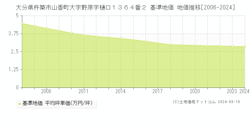 大分県杵築市山香町大字野原字樋口１３６４番２ 基準地価 地価推移[2006-2024]