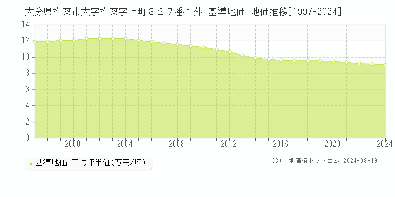 大分県杵築市大字杵築字上町３２７番１外 基準地価 地価推移[1997-2024]