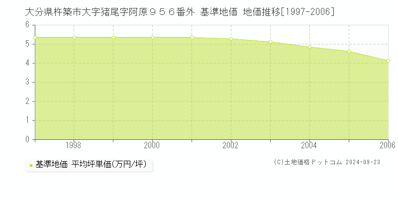 大分県杵築市大字猪尾字阿原９５６番外 基準地価 地価推移[1997-2006]