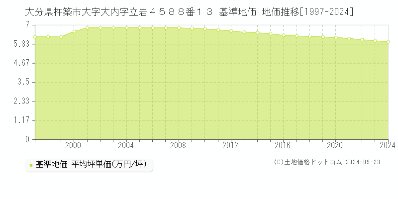 大分県杵築市大字大内字立岩４５８８番１３ 基準地価 地価推移[1997-2024]