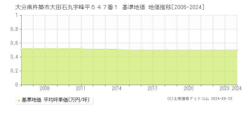 大分県杵築市大田石丸字峰平５４７番１ 基準地価 地価推移[2006-2024]